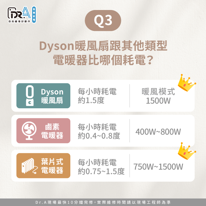 Dyson暖風扇耗電量比他類電暖器要高-Dyson暖風扇耗電