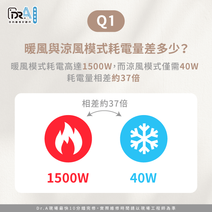 暖風模式耗電量比涼風模式更高-Dyson暖風耗電