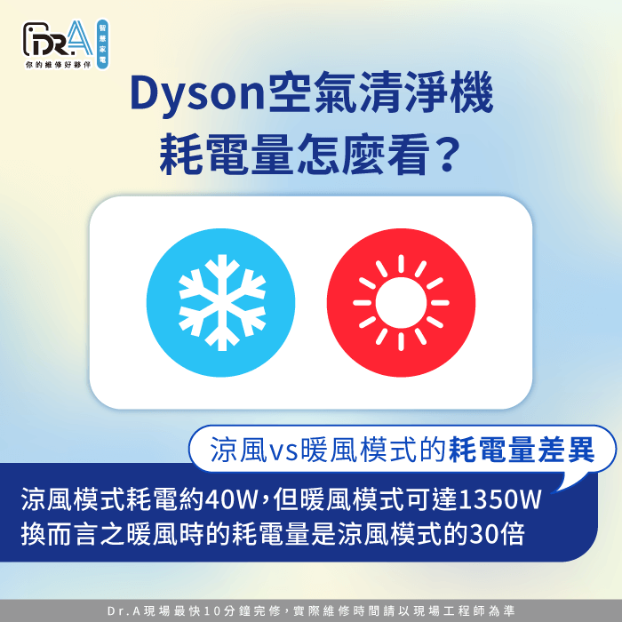 涼風與暖風模式的耗電量-Dyson空氣清淨機耗電量