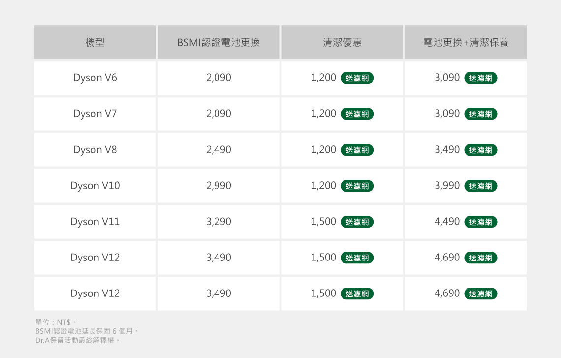 Dyson吸塵器換BSMI認證電池+深度清潔贈濾網+加碼至180天保固! Dyosn吸塵器換電池-Dyosn吸塵器換電池推薦